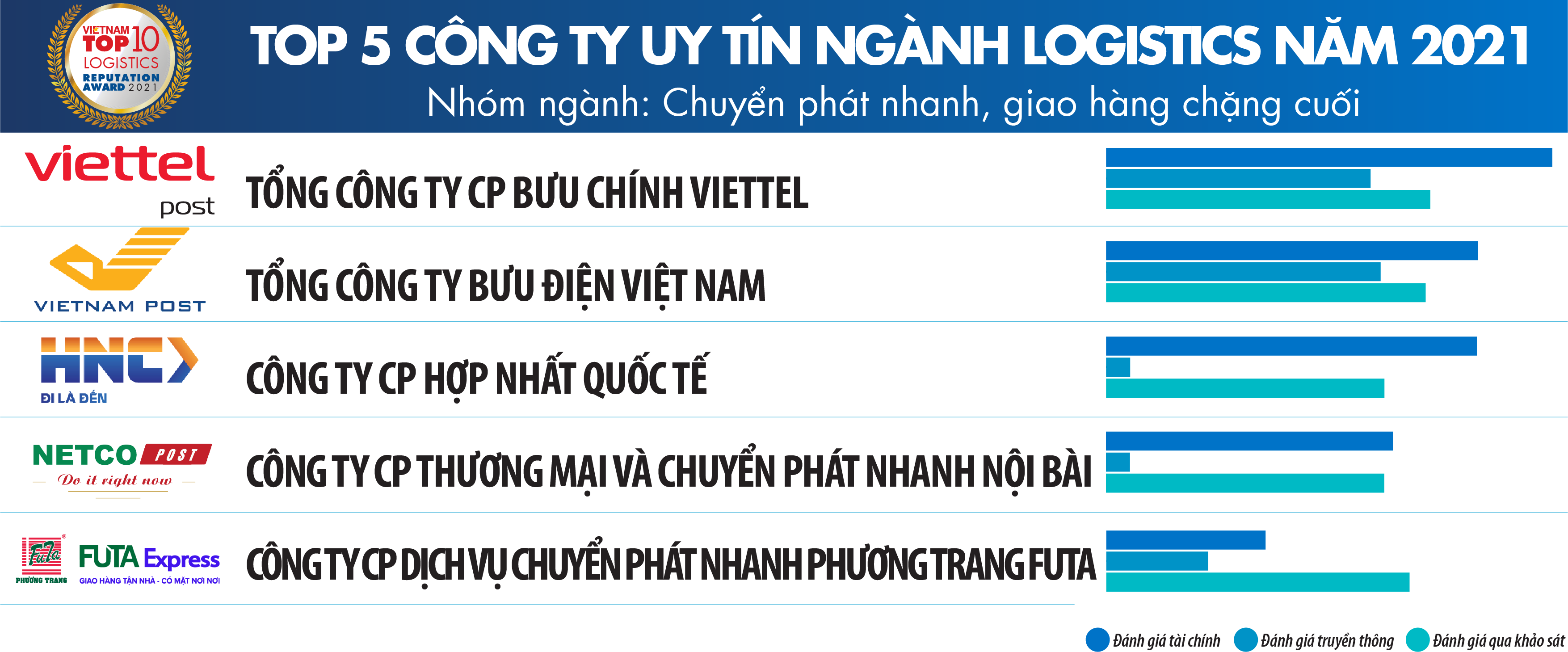 Vietnam Report công bố Top 10 Công ty uy tín ngành logistics năm 2021 Gas Shipping